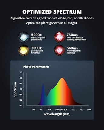 VIPARSPECTRA Newest XS1500 Pro LED Grow Light with New-gen Lens, Dimming Daisy Chain Full Spectrum Grow Lights for Indoor Plants Veg Bloom Growing Lamps for 2x2/3x3 Grow Tent Actual Power 150Watt