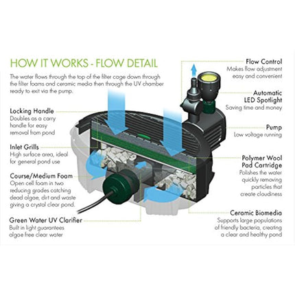 Blagdon Inpond 5-in-1 6000 Easy Care Clean Pond Solution, 26.5w Pond Pump & Filter with UV Clarifier for Algae Control and Clear Water, LED Light, 3 Fountain Heads, for Ponds Up to 6,000L, Black
