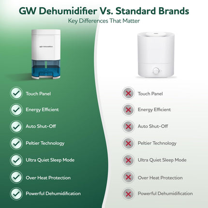 Dehumidifier for Home Damp 1000ML -GW-Remove Moisture Efficiently -Electric Dehumidifier for Bedroom -Sleep Mode & 6 Timer Options-Portable, Auto